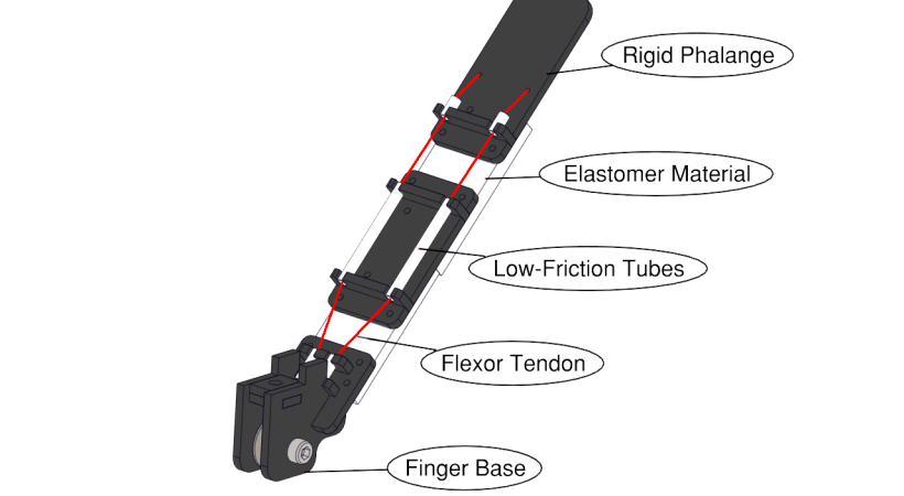 Underactuated finger module
